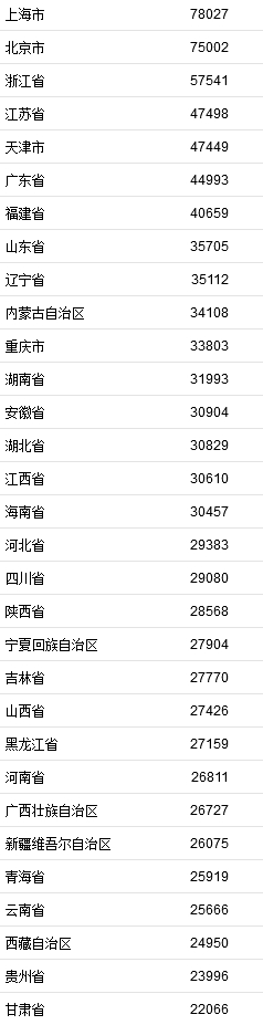 2021年居民收入排行榜公布！你一年收入多少？