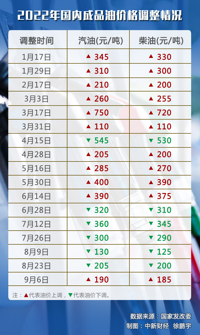 油價(jià)調(diào)價(jià)窗口今日開啟，或迎年內(nèi)“第七跌”