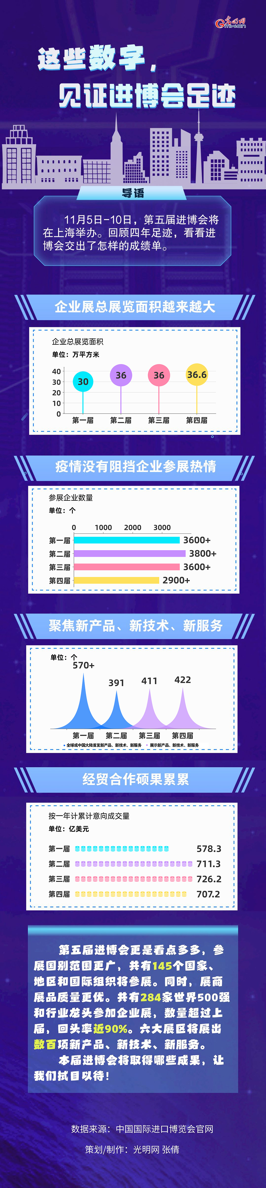 數(shù)據(jù)圖解丨這些數(shù)字，見證進(jìn)博會(huì)足跡