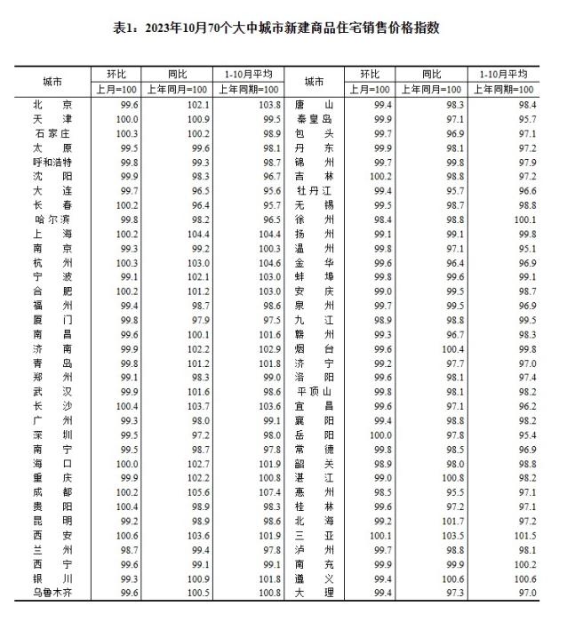 2023年10月70個(gè)大中城市新建商品住宅銷售價(jià)格指數(shù)。 截圖自國(guó)家統(tǒng)計(jì)局官網(wǎng)