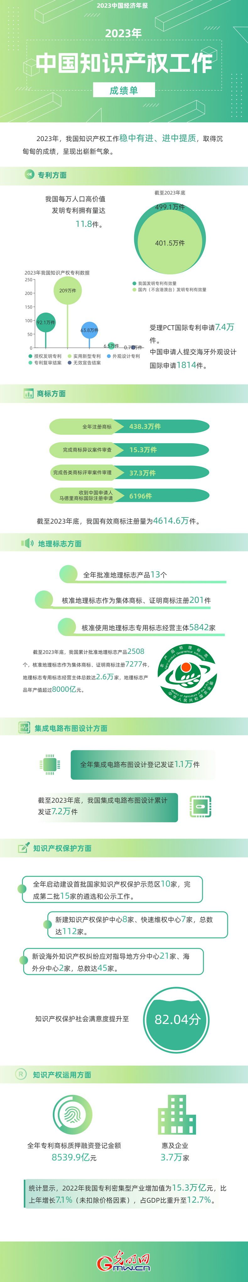2023中國(guó)經(jīng)濟(jì)年報(bào)丨世界首個(gè)！我國(guó)國(guó)內(nèi)有效發(fā)明專(zhuān)利數(shù)量突破400萬(wàn)件