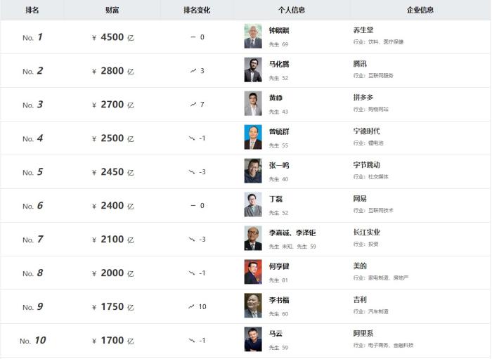 《2023胡潤(rùn)百富榜》截圖。