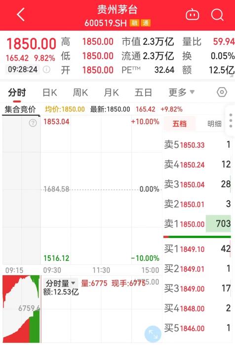 11月1日，貴州茅臺(tái)開(kāi)盤走勢(shì)圖。