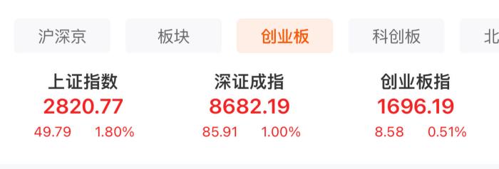  A股三大股指表現(xiàn)。