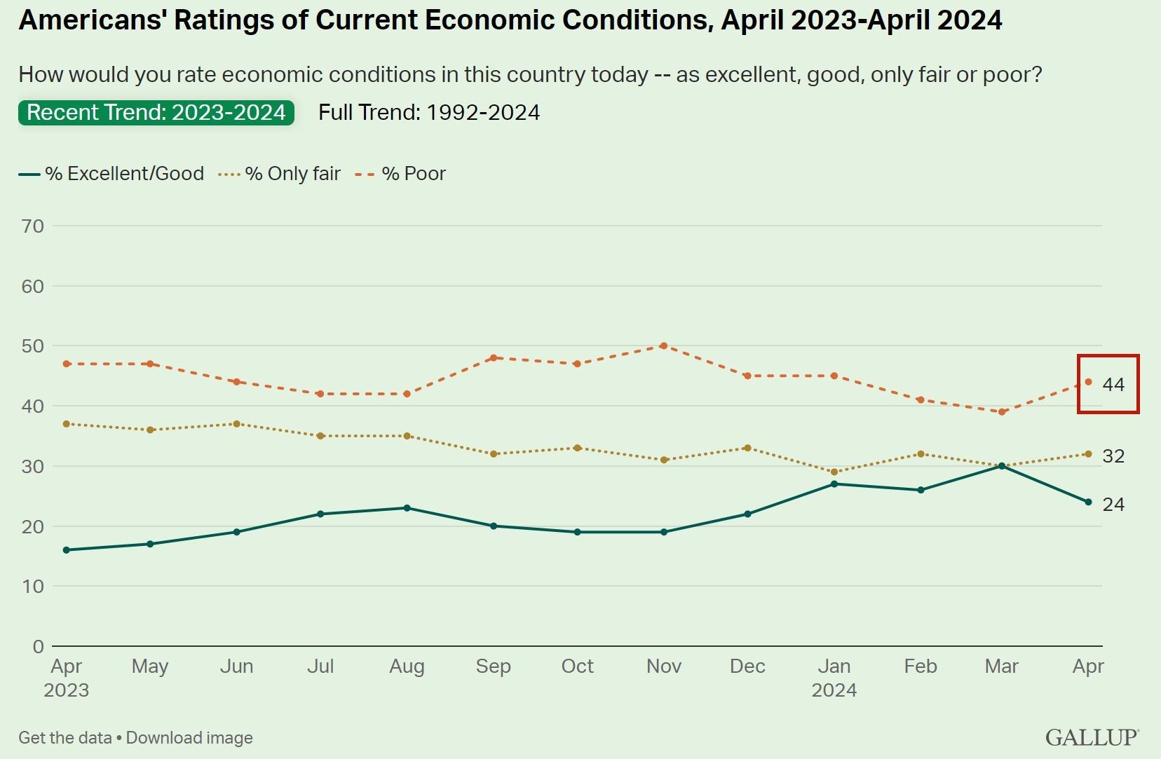 說到美國經(jīng)濟(jì) 超過四成的美國人用了這個(gè)詞！